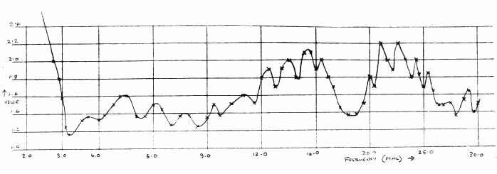 Measured SWR
